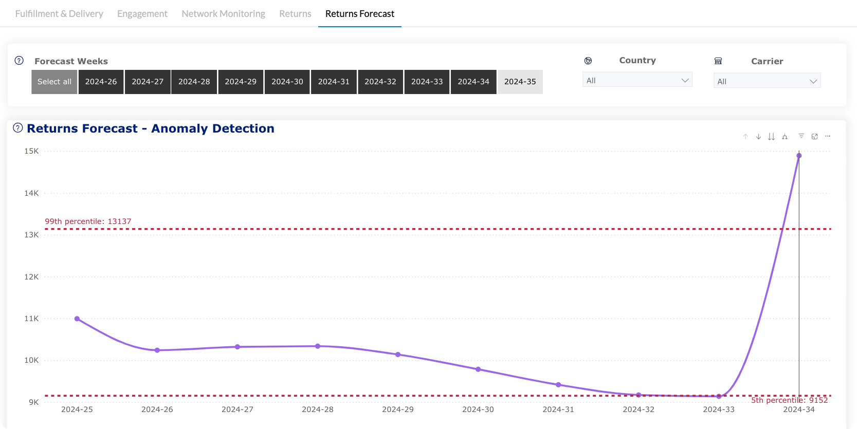 Returns Forecast dashboard in the parcelLab Portal's Analytics module