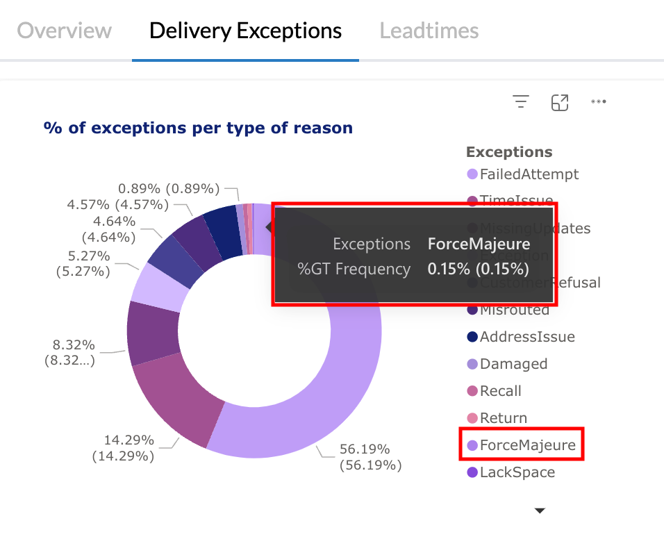 Force majeure exception type in Delivery Exceptions report