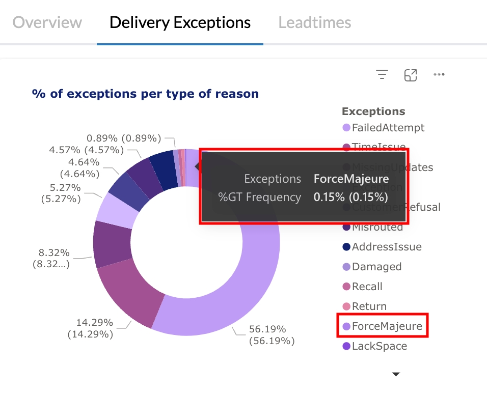 Force majeure exception type in Delivery Exceptions report