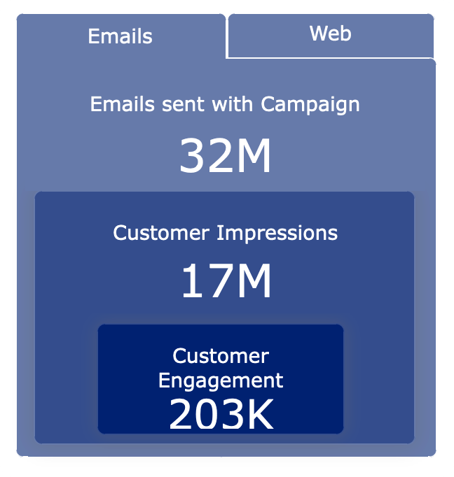 Emails tab for email campaign analytics