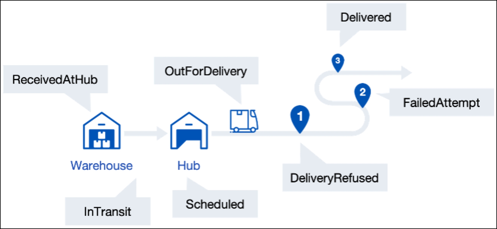 Illustration of the carrier's delivery checkpoints from the retailer's warehouse to the end-customer