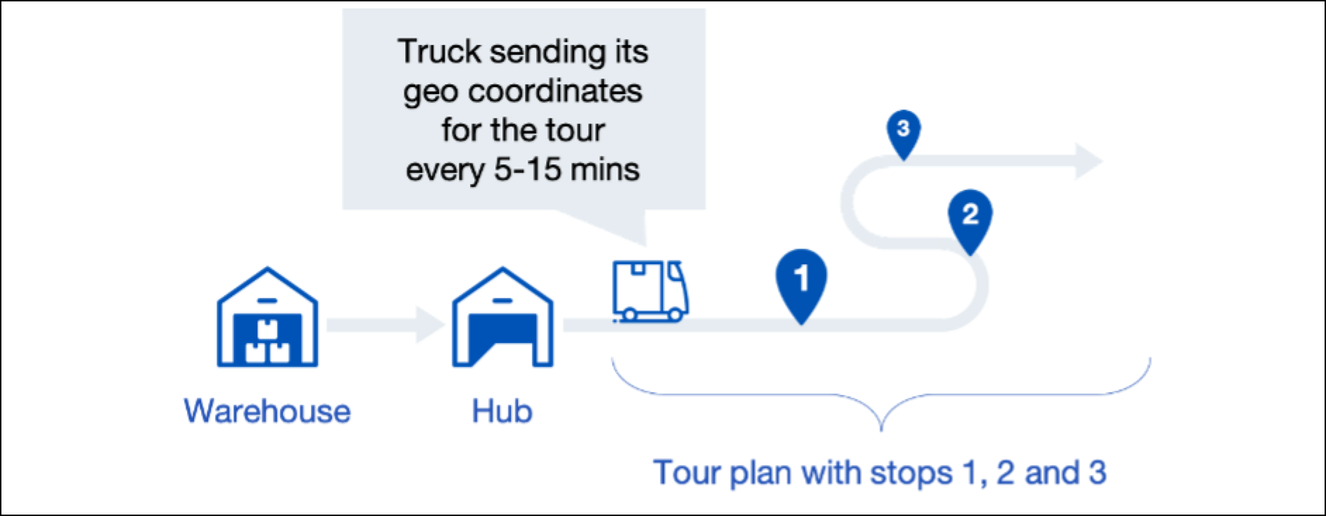 Graphic showing a truck showing its geo coordinates for the tour plan