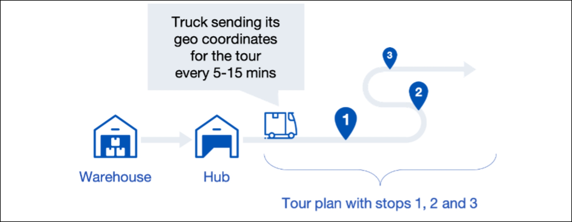 Graphic showing a truck showing its geo coordinates for the tour plan