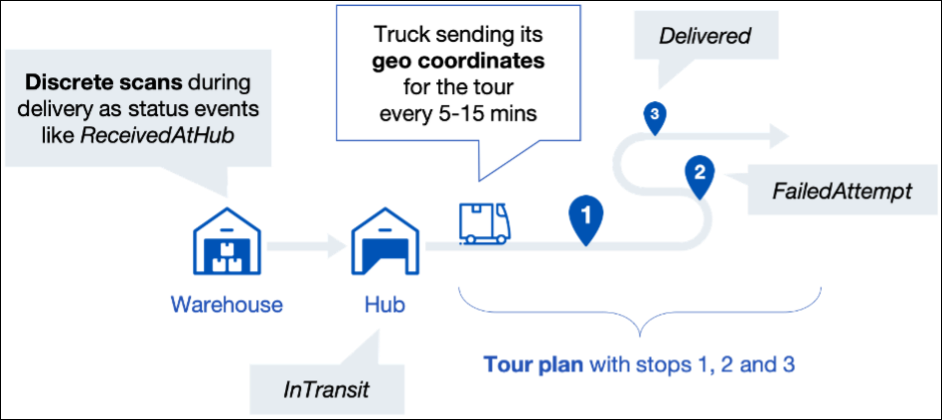 Illustration of the carrier's delivery checkpoints from the retailer's warehouse to the end-customer.