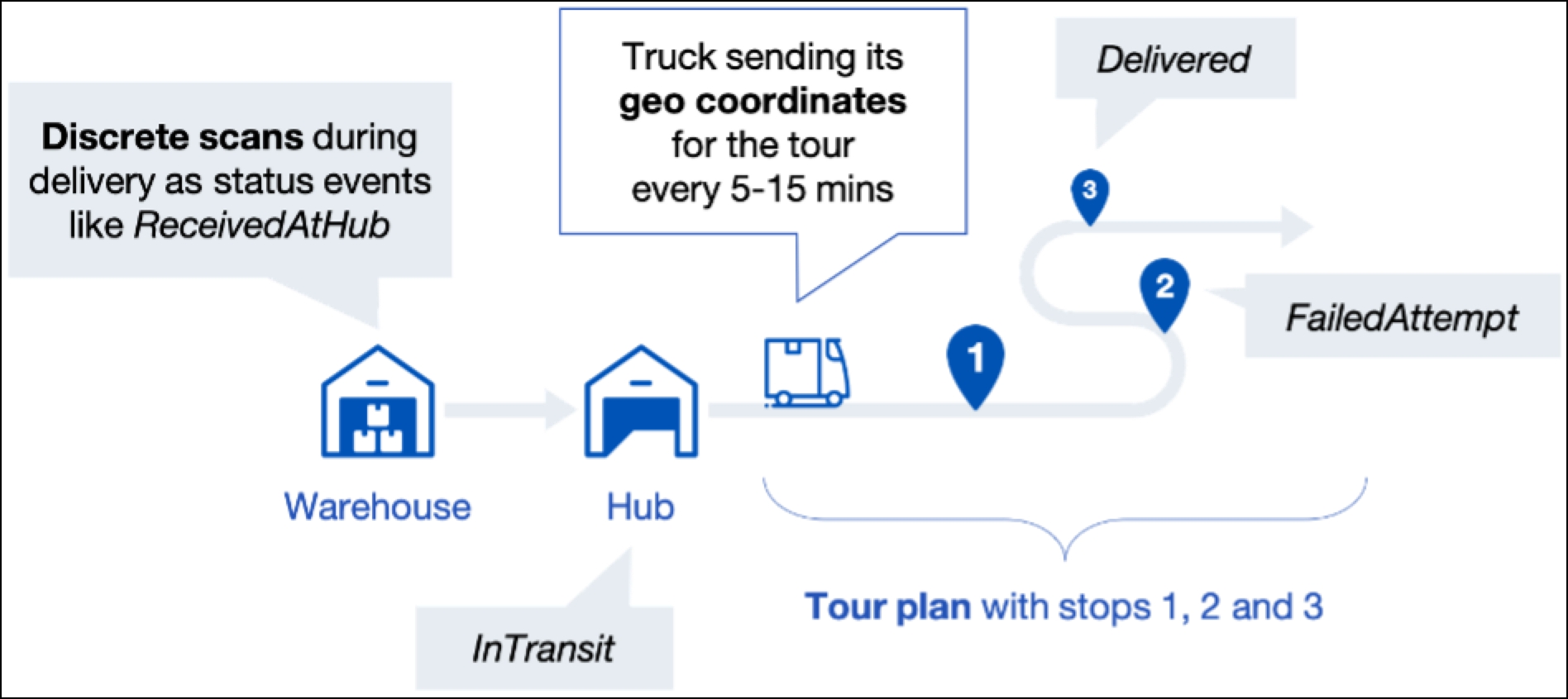 Illustration of the carrier's delivery checkpoints from the retailer's warehouse to the end-customer.